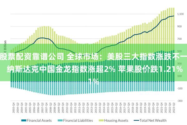 股票配资靠谱公司 全球市场：美股三大指数涨跌不一 纳斯达克中国金龙指数涨超2% 苹果股价跌1.21%