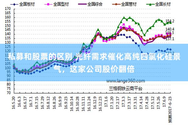 私募和股票的区别 光纤需求催化高纯四氯化硅景气，这家公司股价翻倍
